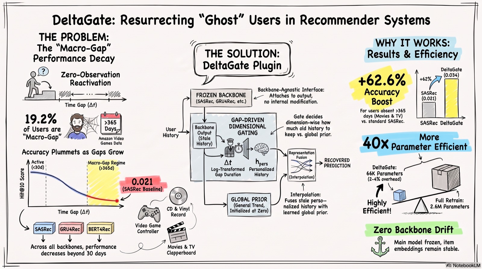 Zero-Observation User Reactivation with Gap-Driven Dimensional Gating