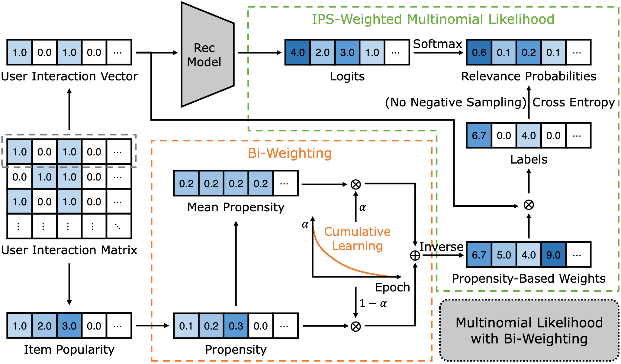Infographic for Mitigating Popularity Bias in Recommendation with Global Listwise Learning and Progressive Bi-Weighting